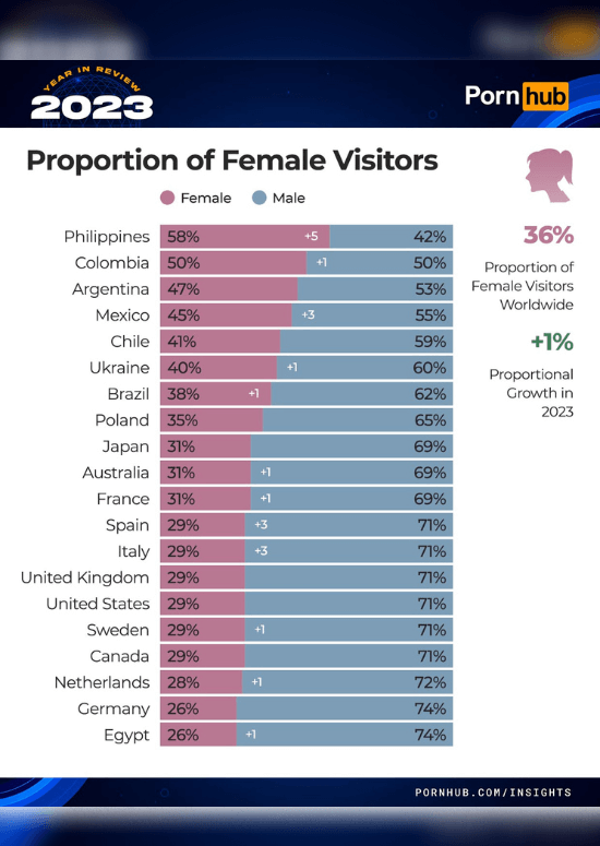 Philippines ranks second in top countries on Pornhub in 2023 • PhilSTAR